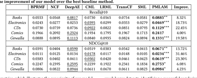 Figure 4 for Probabilistic Metric Learning with Adaptive Margin for Top-K Recommendation
