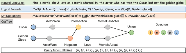 Figure 1 for Benchmarking the Combinatorial Generalizability of Complex Query Answering on Knowledge Graphs