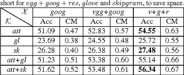 Figure 2 for Zero-Shot Recognition using Dual Visual-Semantic Mapping Paths