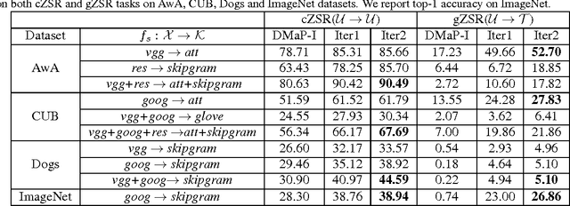 Figure 4 for Zero-Shot Recognition using Dual Visual-Semantic Mapping Paths