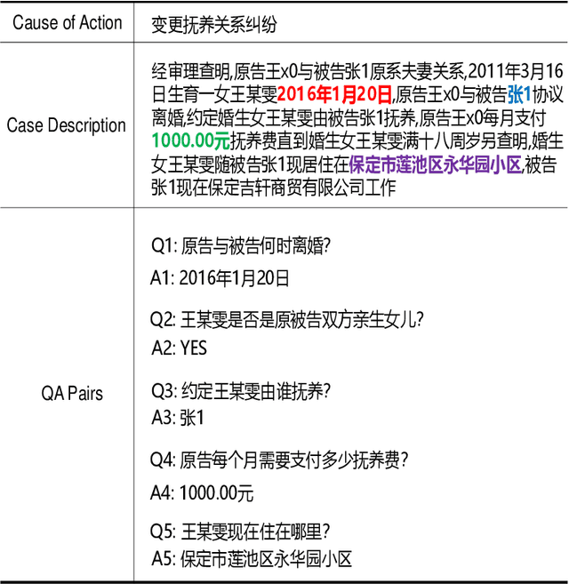 Figure 1 for CJRC: A Reliable Human-Annotated Benchmark DataSet for Chinese Judicial Reading Comprehension