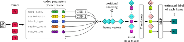Figure 3 for Forensic Analysis and Localization of Multiply Compressed MP3 Audio Using Transformers