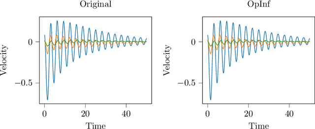 Figure 1 for Operator Inference and Physics-Informed Learning of Low-Dimensional Models for Incompressible Flows
