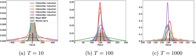 Figure 1 for Inferential Induction: Joint Bayesian Estimation of MDPs and Value Functions