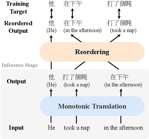 Figure 1 for Anticipation-free Training for Simultaneous Translation