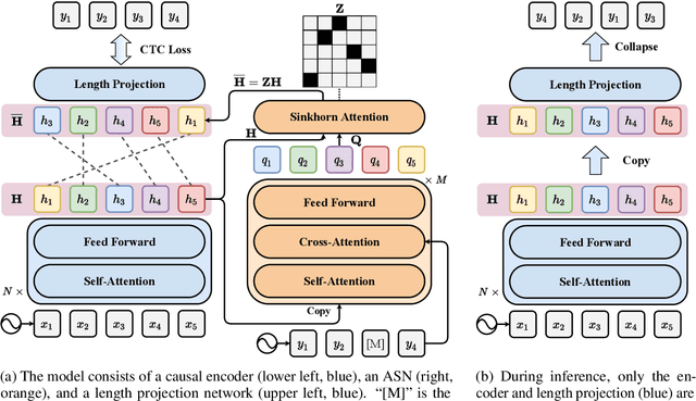 Figure 3 for Anticipation-free Training for Simultaneous Translation
