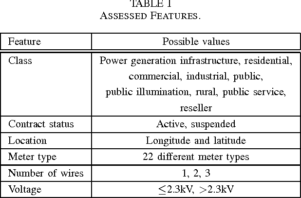 Figure 4 for Is Big Data Sufficient for a Reliable Detection of Non-Technical Losses?