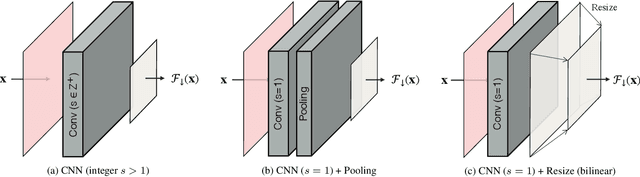 Figure 3 for Convolutional Block Design for Learned Fractional Downsampling