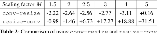 Figure 4 for Convolutional Block Design for Learned Fractional Downsampling