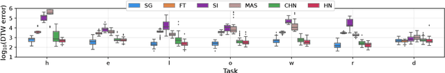 Figure 3 for Continual Learning from Demonstration of Robotic Skills