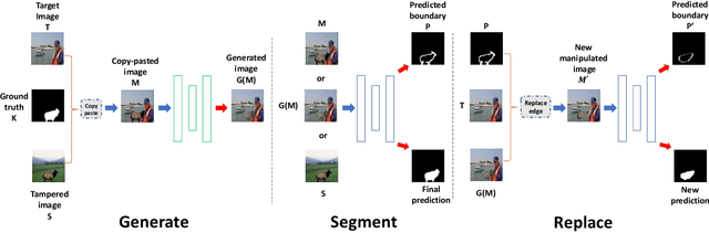 Figure 3 for Generate, Segment and Replace: Towards Generic Manipulation Segmentation