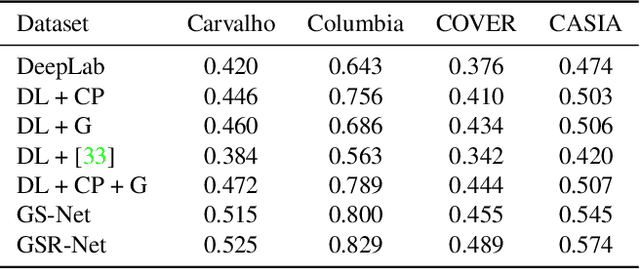 Figure 4 for Generate, Segment and Replace: Towards Generic Manipulation Segmentation