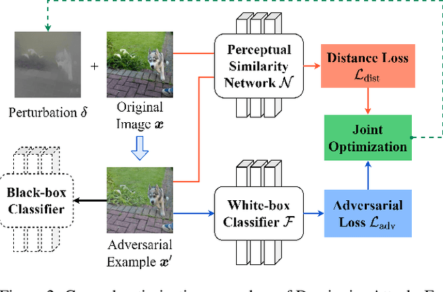 Figure 3 for Demiguise Attack: Crafting Invisible Semantic Adversarial Perturbations with Perceptual Similarity