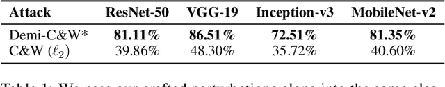 Figure 2 for Demiguise Attack: Crafting Invisible Semantic Adversarial Perturbations with Perceptual Similarity