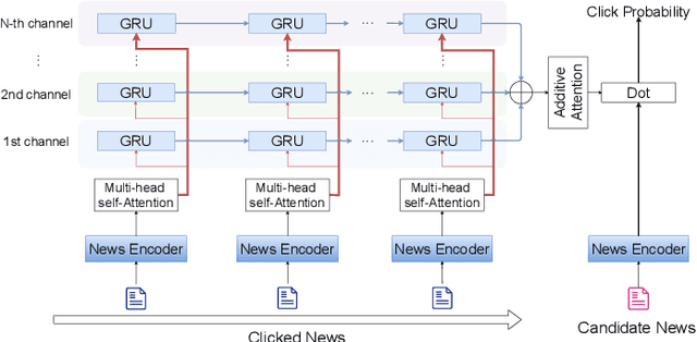 Figure 3 for Modeling Multi-interest News Sequence for News Recommendation