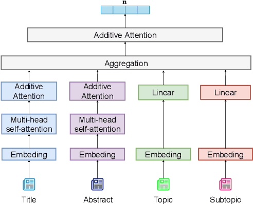 Figure 4 for Modeling Multi-interest News Sequence for News Recommendation