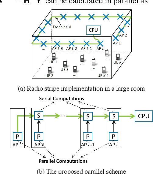 Figure 1 for LMMSE Processing for Cell-free Massive MIMO with Radio Stripes and MRC Fronthaul