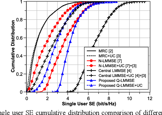 Figure 3 for LMMSE Processing for Cell-free Massive MIMO with Radio Stripes and MRC Fronthaul