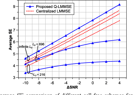 Figure 4 for LMMSE Processing for Cell-free Massive MIMO with Radio Stripes and MRC Fronthaul