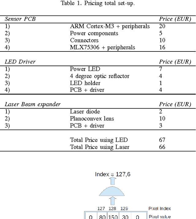 Figure 2 for Embedded Line Scan Image Sensors: The Low Cost Alternative for High Speed Imaging