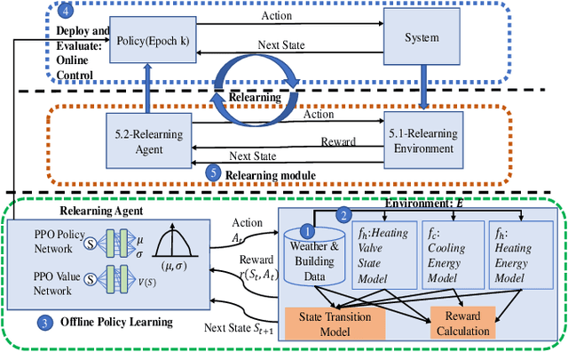 Figure 1 for A Relearning Approach to Reinforcement Learning for Control of Smart Buildings