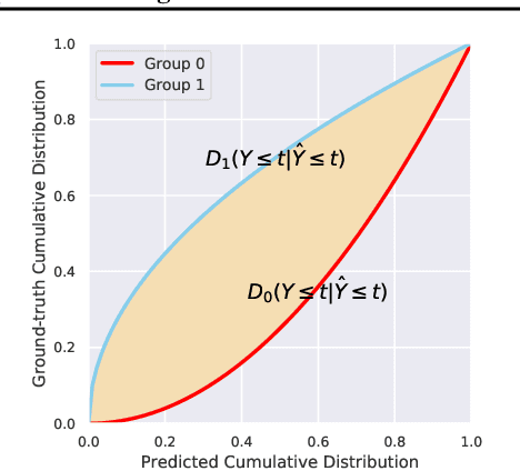 Figure 3 for Fair Representation Learning through Implicit Path Alignment