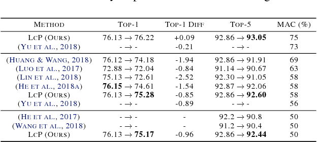 Figure 4 for Layer-compensated Pruning for Resource-constrained Convolutional Neural Networks