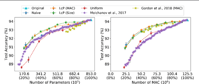 Figure 3 for Layer-compensated Pruning for Resource-constrained Convolutional Neural Networks