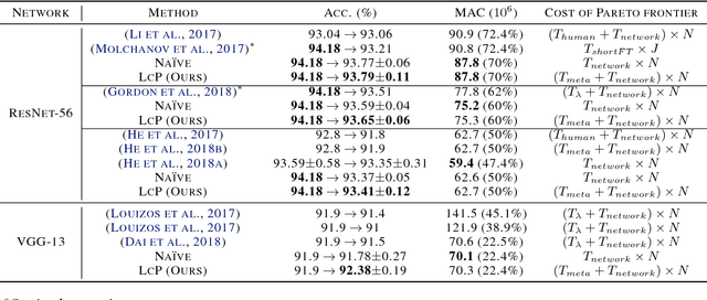 Figure 2 for Layer-compensated Pruning for Resource-constrained Convolutional Neural Networks