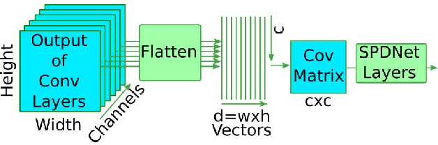 Figure 3 for Covariance Pooling For Facial Expression Recognition
