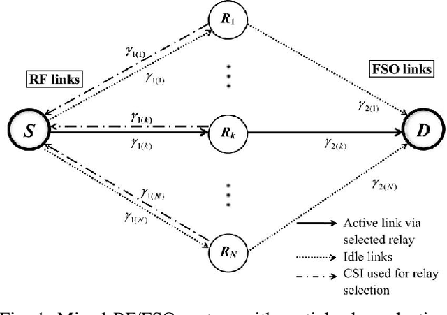 Figure 1 for Performance Analysis of Mixed RF/FSO Relaying under HPA Nonlinearity and IQ Imbalance