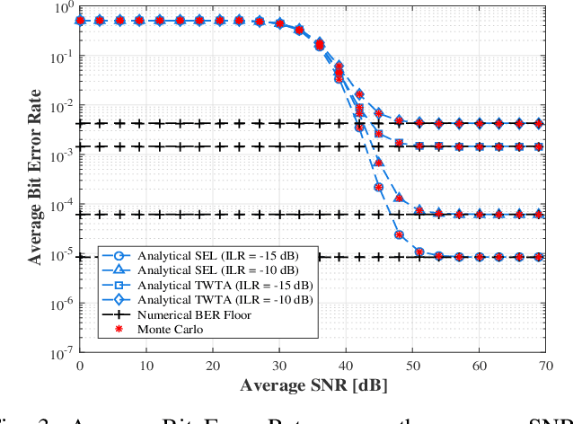Figure 2 for Performance Analysis of Mixed RF/FSO Relaying under HPA Nonlinearity and IQ Imbalance