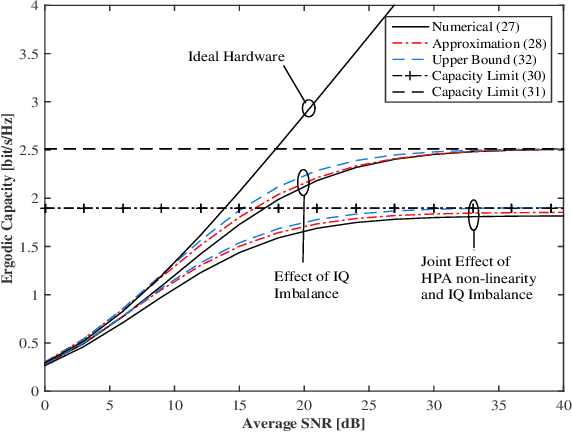 Figure 3 for Performance Analysis of Mixed RF/FSO Relaying under HPA Nonlinearity and IQ Imbalance