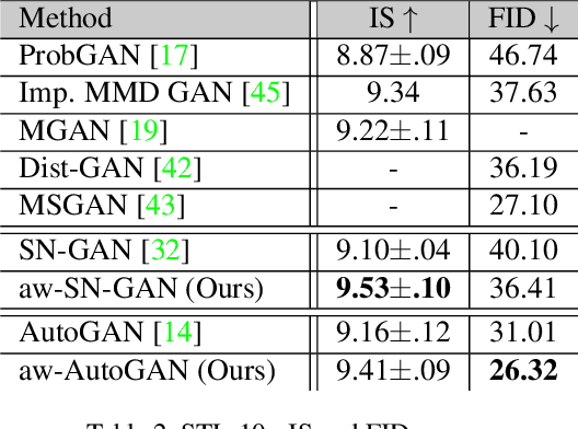 Figure 4 for Adaptive Weighted Discriminator for Training Generative Adversarial Networks