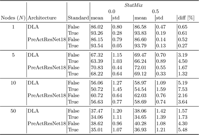 Figure 2 for StatMix: Data augmentation method that relies on image statistics in federated learning