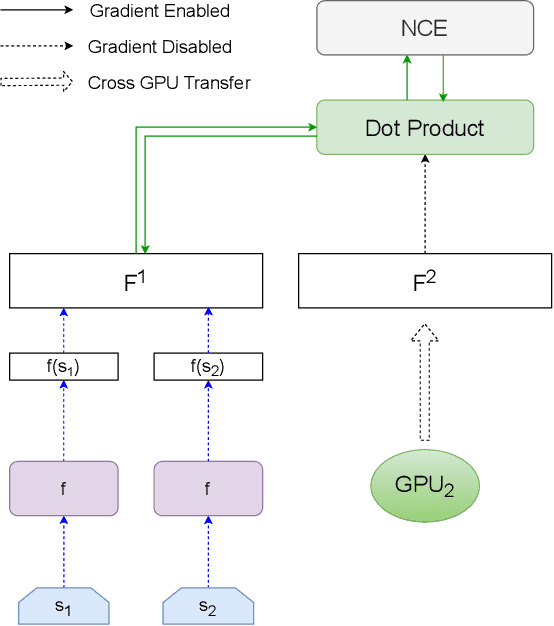 Figure 3 for Scaling Deep Contrastive Learning Batch Size with Almost Constant Peak Memory Usage