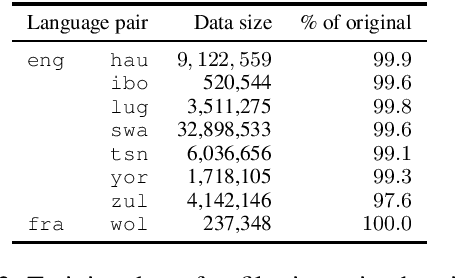 Figure 2 for Separating Grains from the Chaff: Using Data Filtering to Improve Multilingual Translation for Low-Resourced African Languages