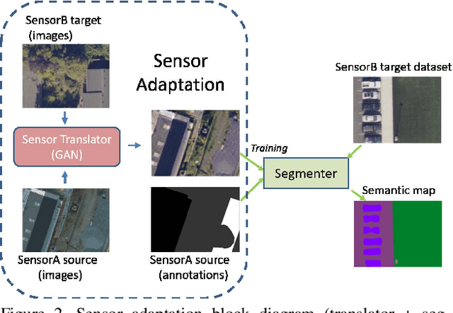 Figure 3 for Sensor Adaptation for Improved Semantic Segmentation of Overhead Imagery