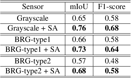 Figure 2 for Sensor Adaptation for Improved Semantic Segmentation of Overhead Imagery