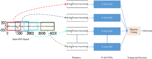 Figure 2 for An Automated System for Epilepsy Detection using EEG Brain Signals based on Deep Learning Approach