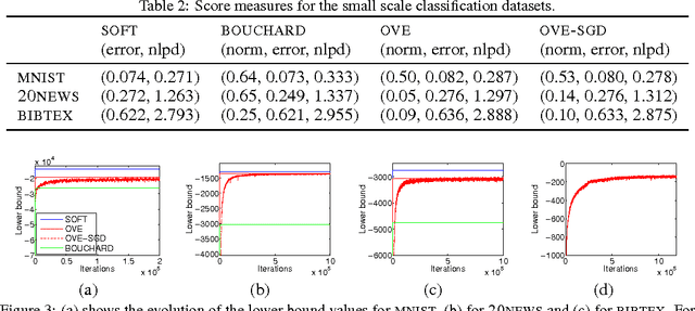 Figure 4 for One-vs-Each Approximation to Softmax for Scalable Estimation of Probabilities