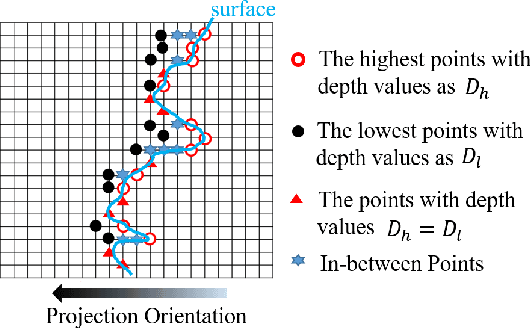 Figure 4 for Advanced Geometry Surface Coding for Dynamic Point Cloud Compression