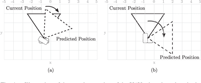 Figure 4 for Multi-Task Regression-based Learning for Autonomous Unmanned Aerial Vehicle Flight Control within Unstructured Outdoor Environments