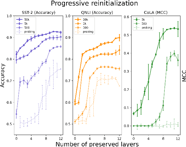 Figure 1 for Investigating Transferability in Pretrained Language Models