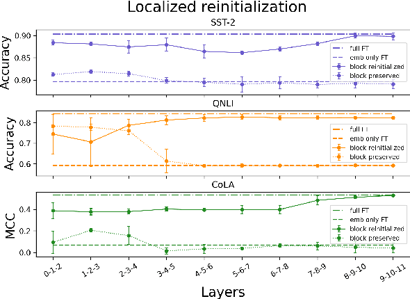 Figure 3 for Investigating Transferability in Pretrained Language Models