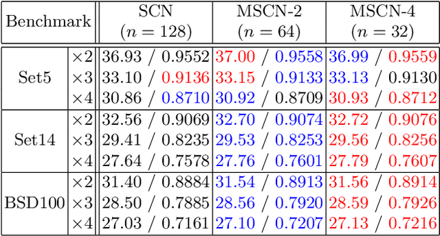 Figure 2 for Learning a Mixture of Deep Networks for Single Image Super-Resolution