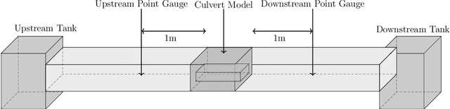 Figure 1 for Prediction of Hydraulic Blockage at Cross Drainage Structures using Regression Analysis