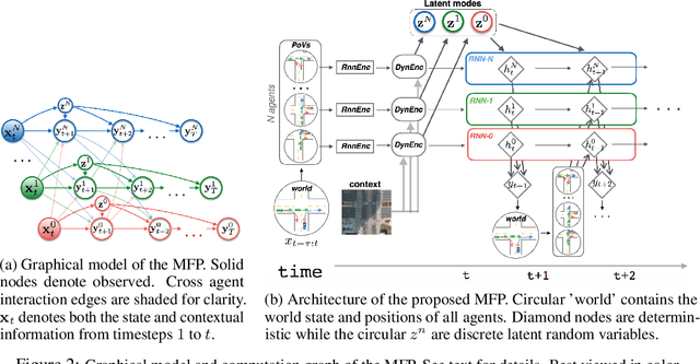 Figure 3 for Multiple Futures Prediction