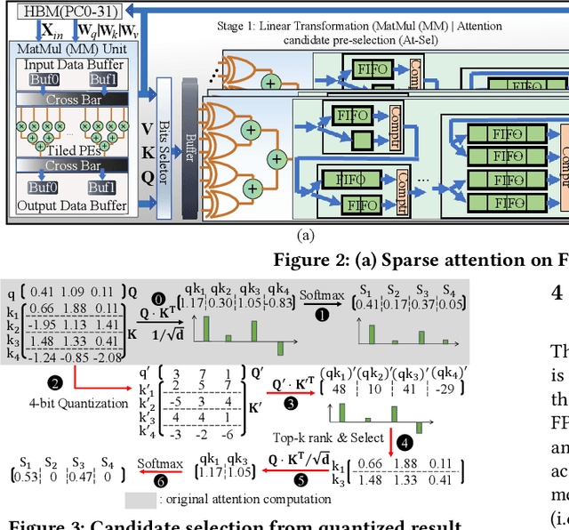 Figure 3 for A Length Adaptive Algorithm-Hardware Co-design of Transformer on FPGA Through Sparse Attention and Dynamic Pipelining