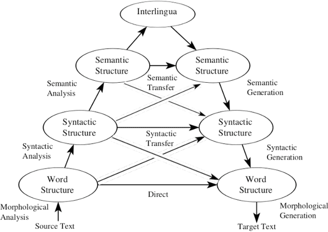 Figure 3 for Machine Translation using Semantic Web Technologies: A Survey